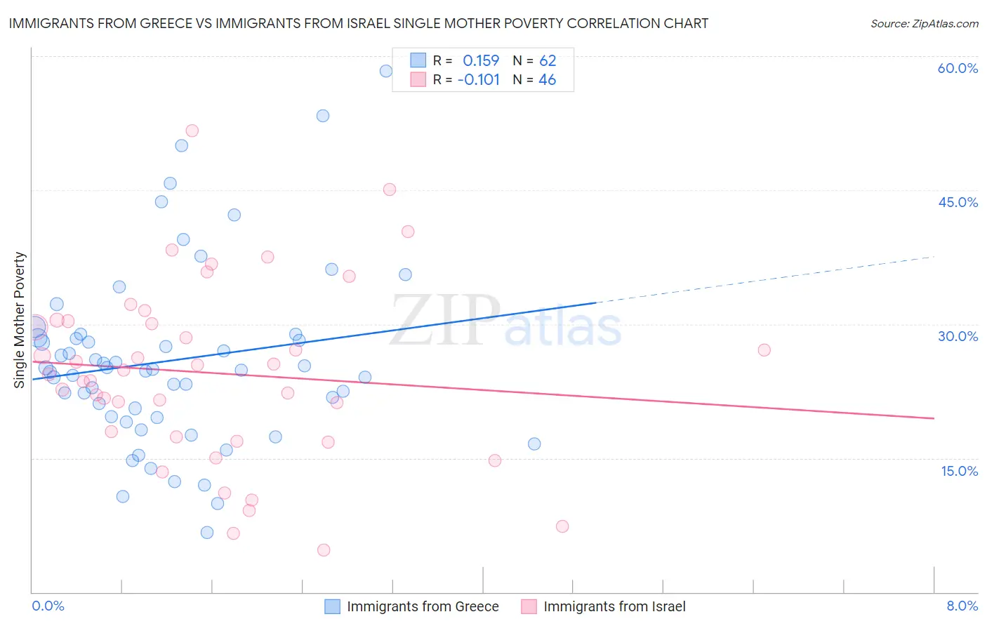 Immigrants from Greece vs Immigrants from Israel Single Mother Poverty