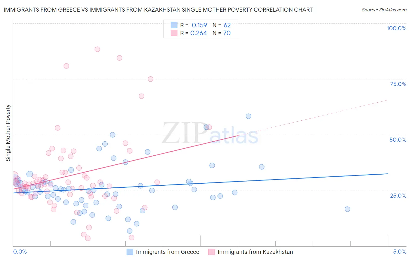 Immigrants from Greece vs Immigrants from Kazakhstan Single Mother Poverty