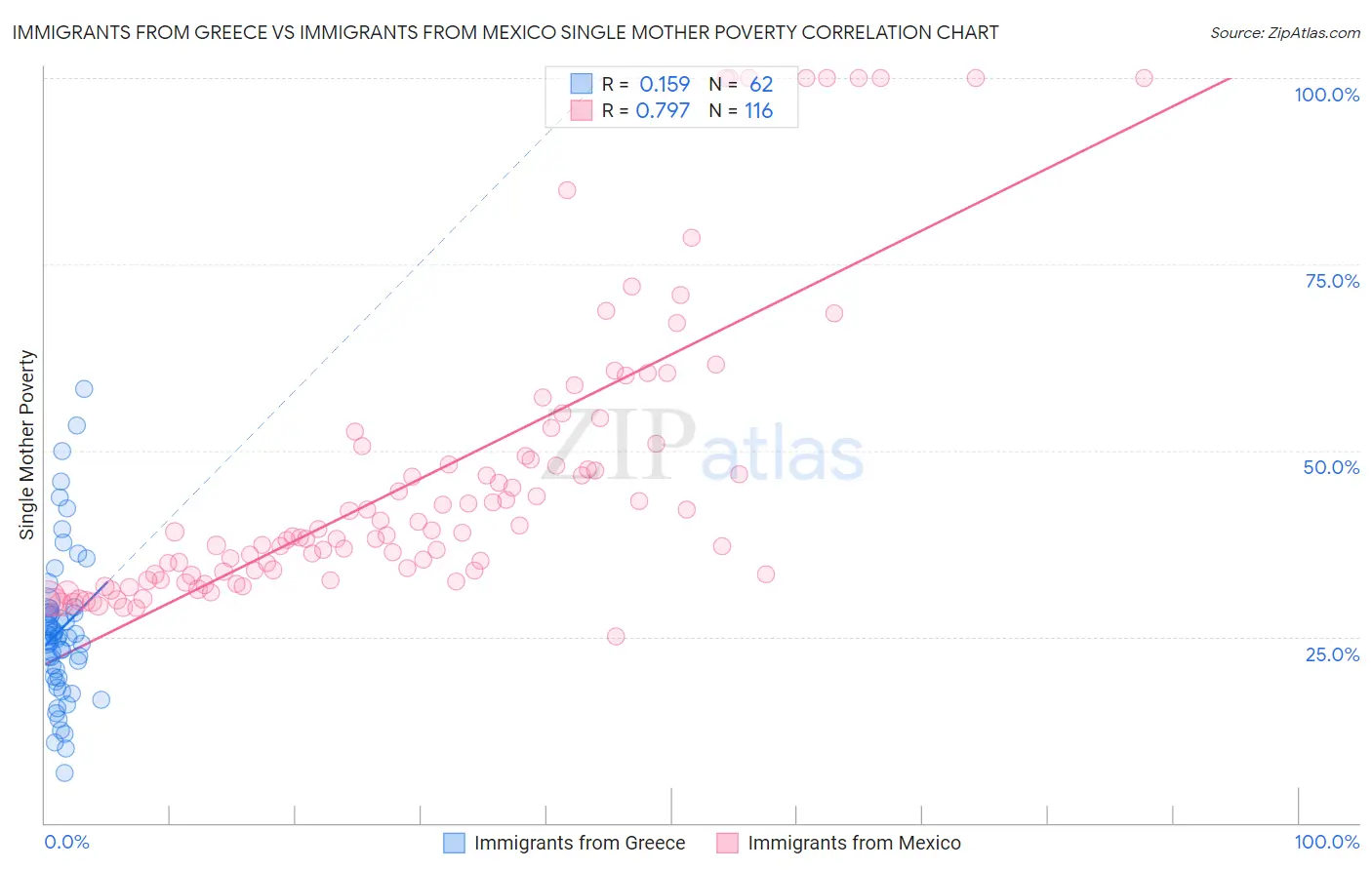 Immigrants from Greece vs Immigrants from Mexico Single Mother Poverty