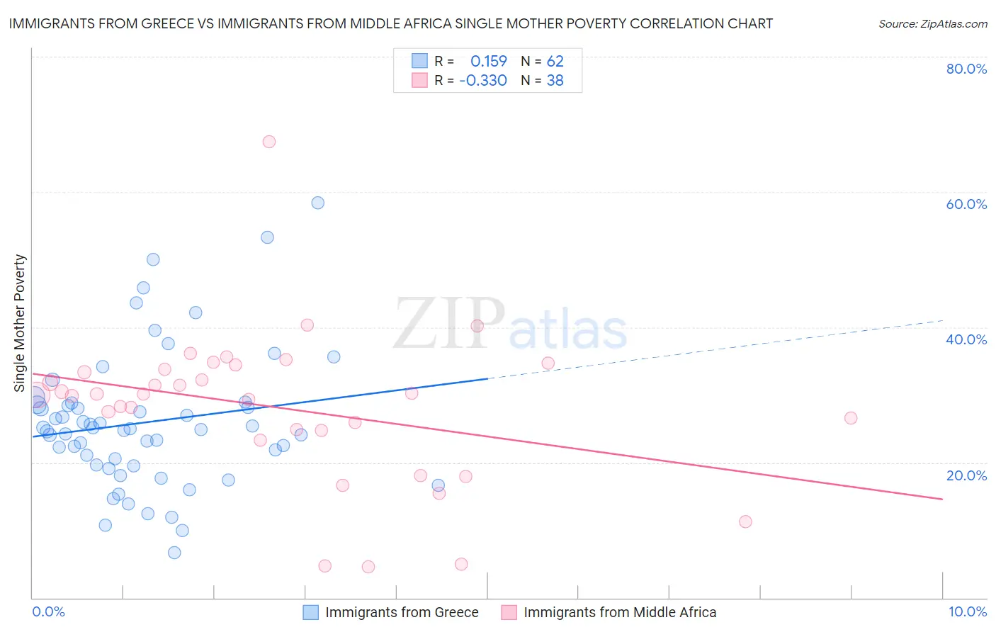 Immigrants from Greece vs Immigrants from Middle Africa Single Mother Poverty