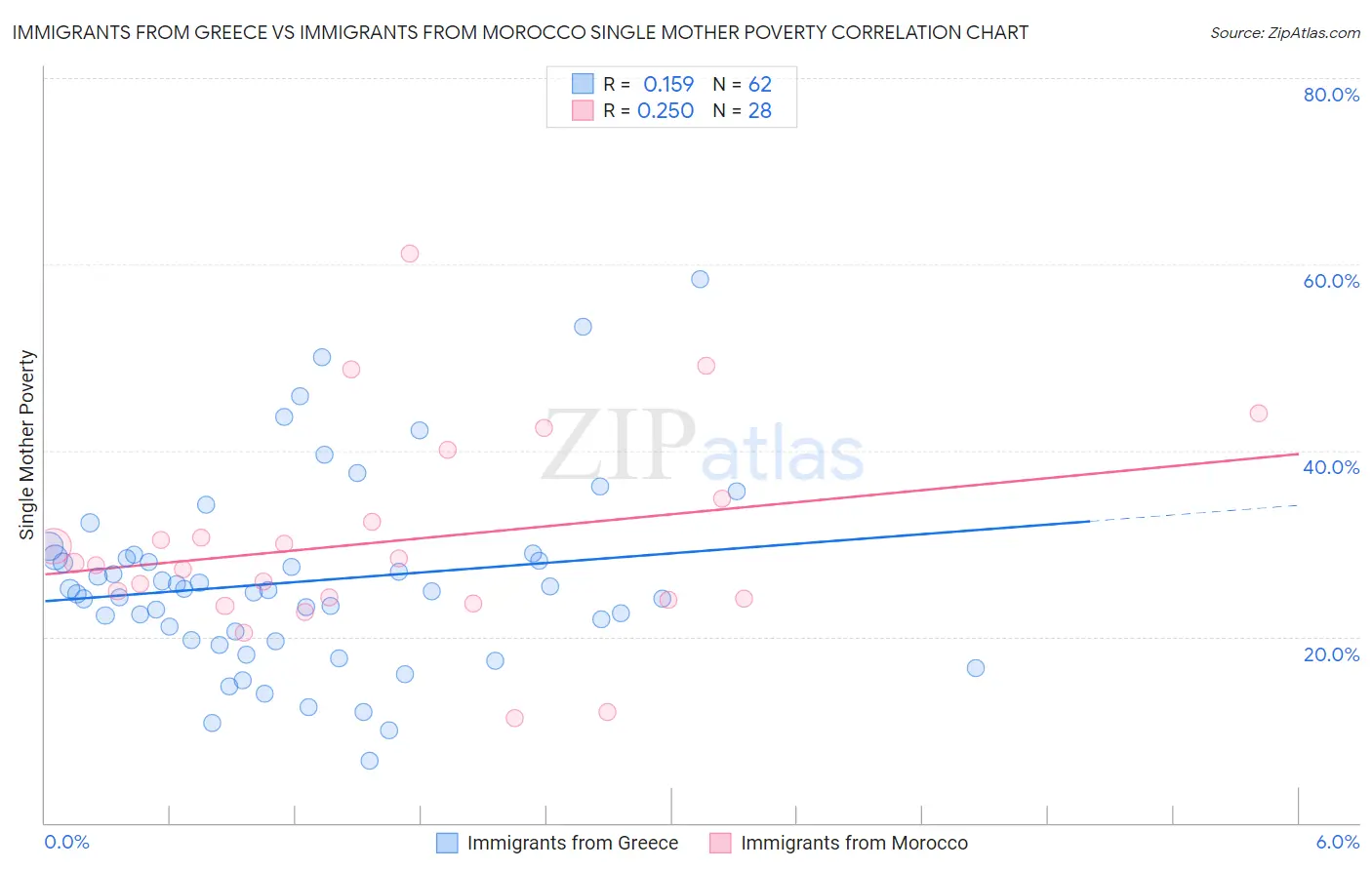Immigrants from Greece vs Immigrants from Morocco Single Mother Poverty