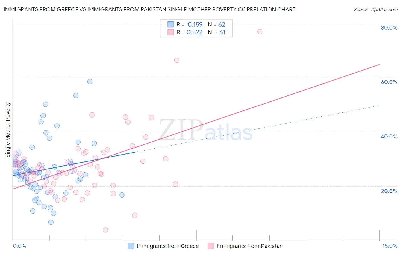 Immigrants from Greece vs Immigrants from Pakistan Single Mother Poverty