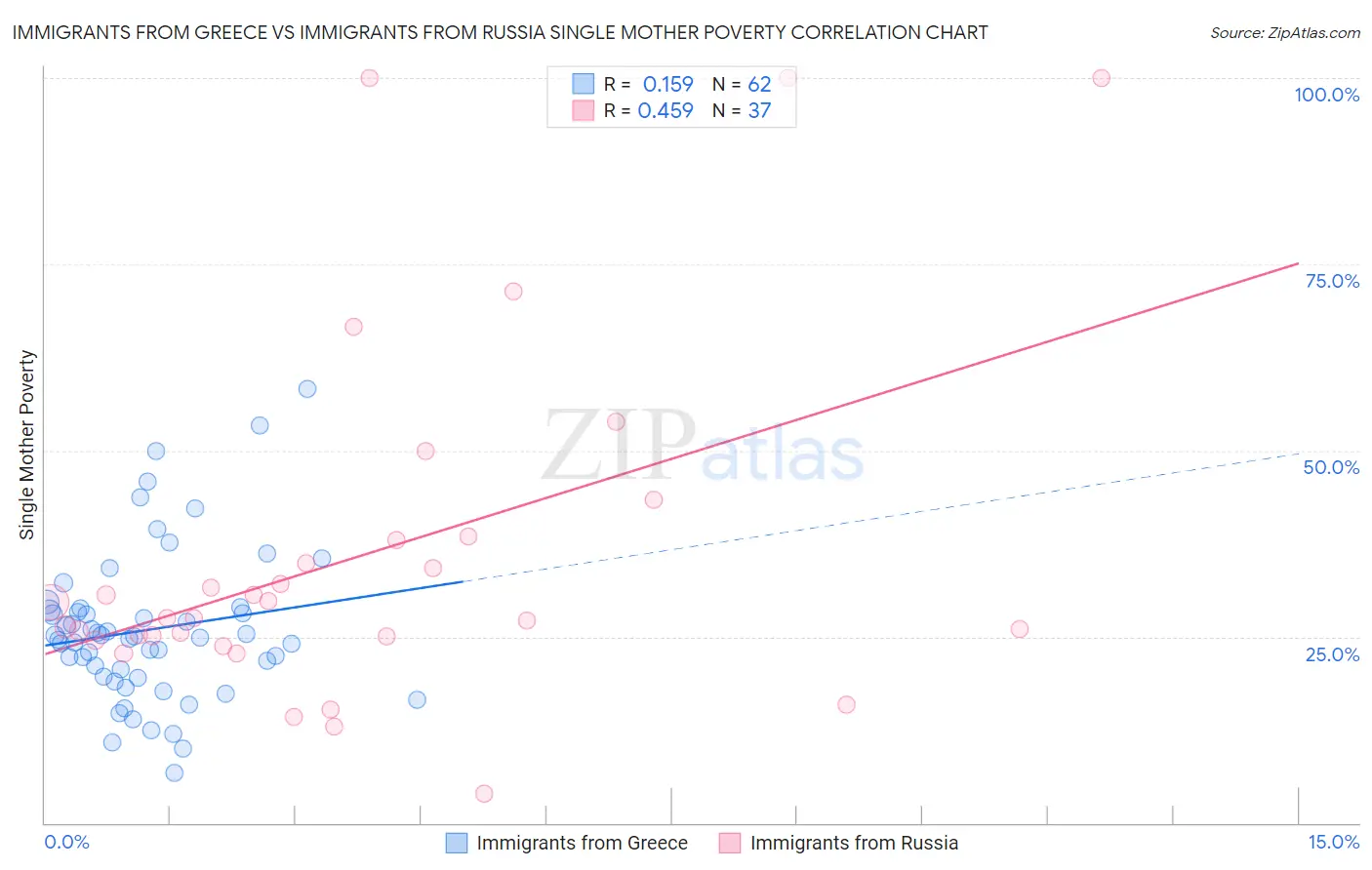 Immigrants from Greece vs Immigrants from Russia Single Mother Poverty