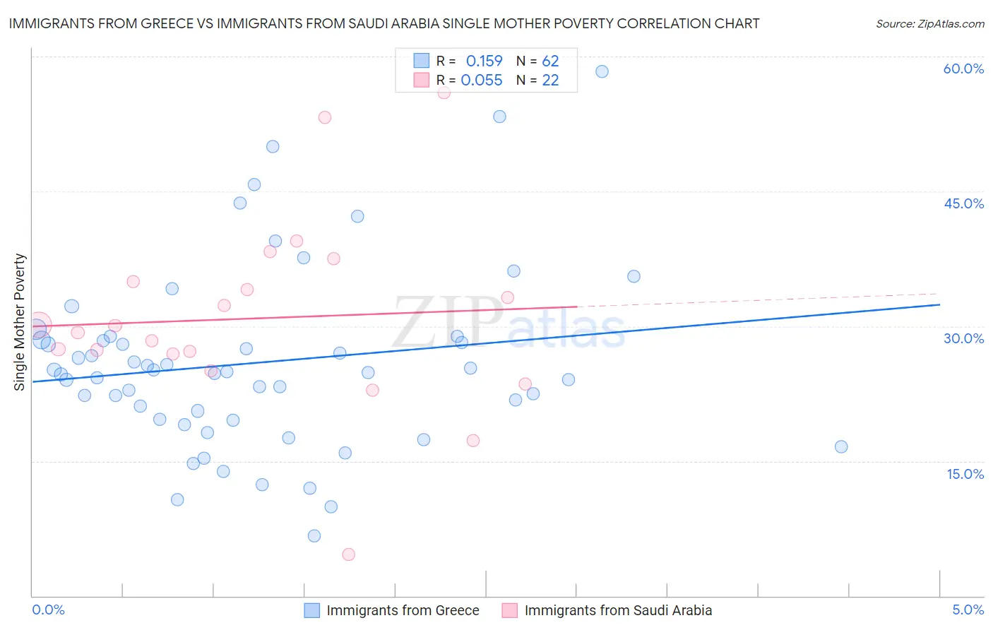 Immigrants from Greece vs Immigrants from Saudi Arabia Single Mother Poverty