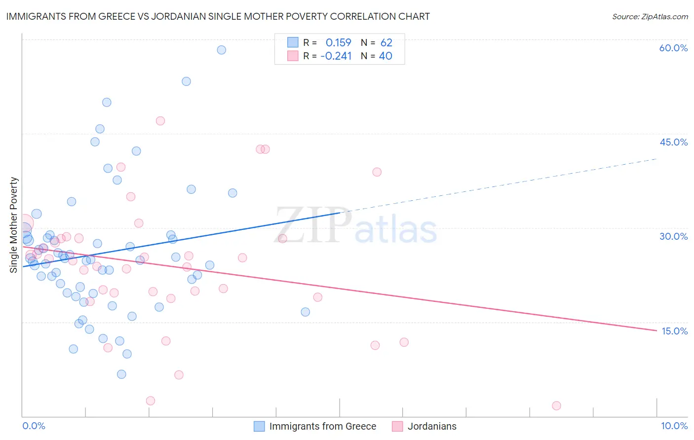 Immigrants from Greece vs Jordanian Single Mother Poverty
