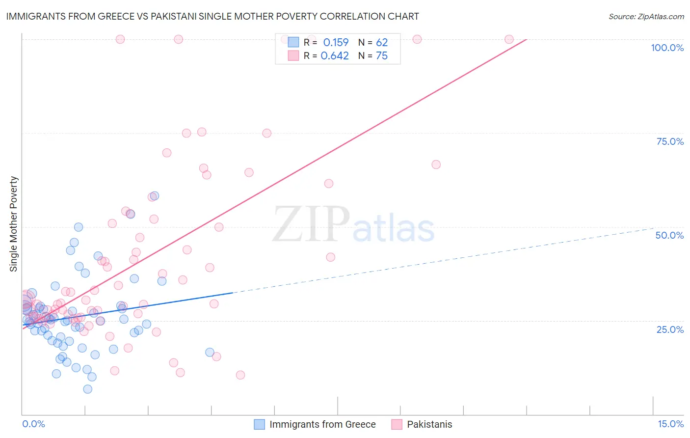 Immigrants from Greece vs Pakistani Single Mother Poverty