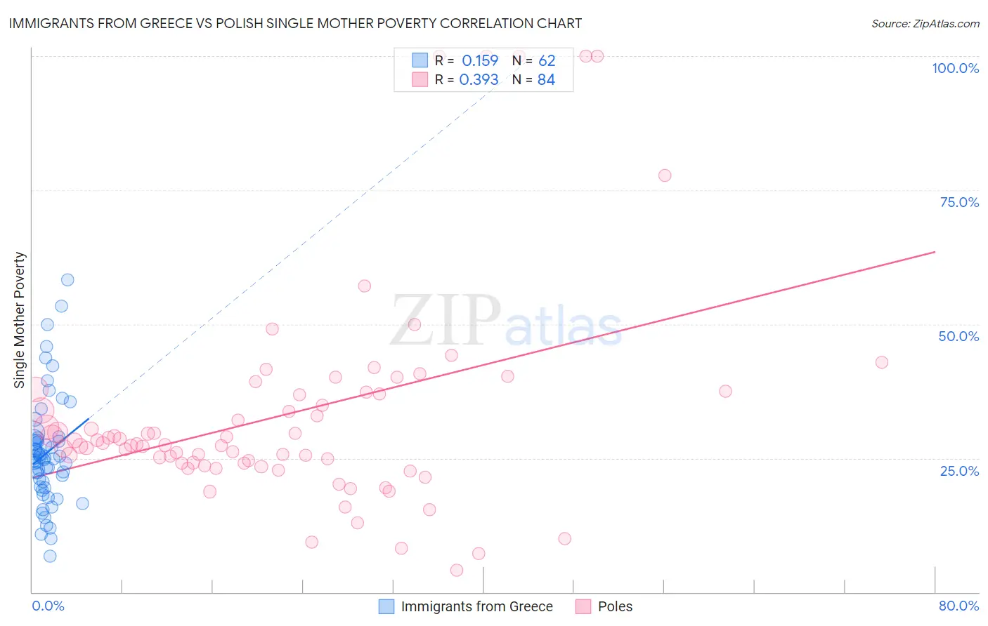 Immigrants from Greece vs Polish Single Mother Poverty