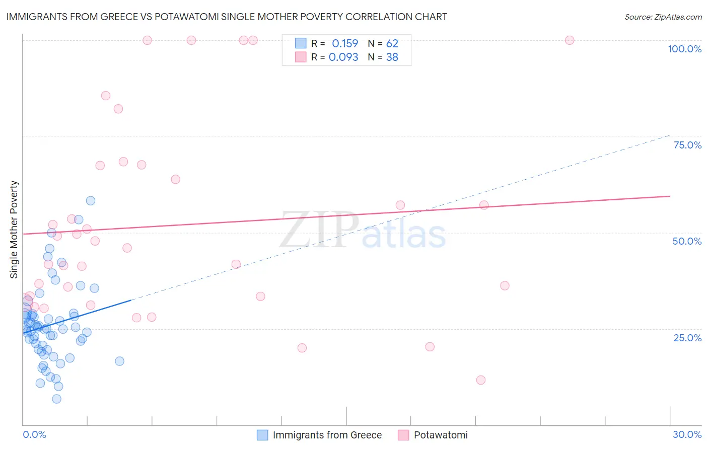 Immigrants from Greece vs Potawatomi Single Mother Poverty