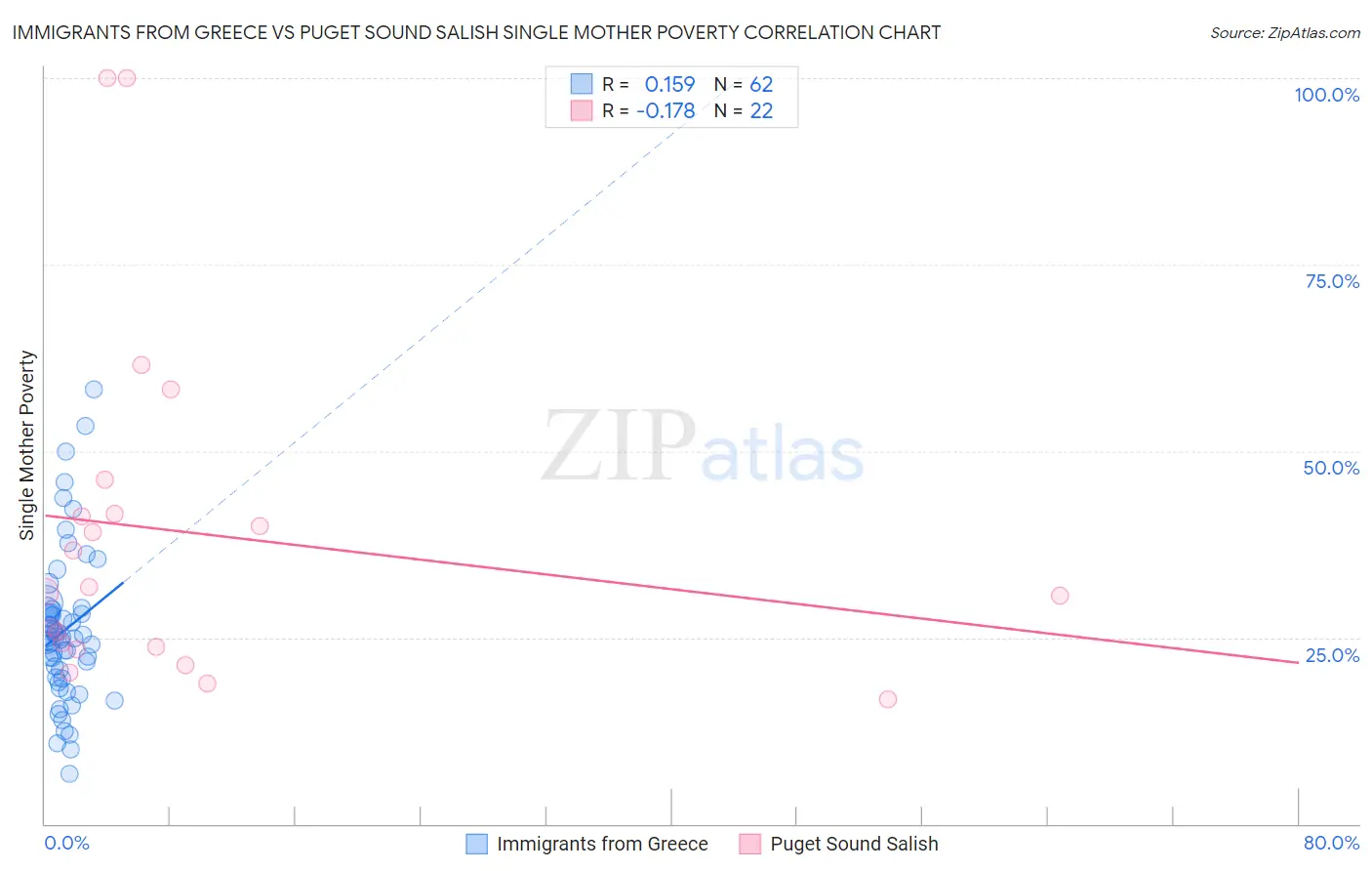 Immigrants from Greece vs Puget Sound Salish Single Mother Poverty