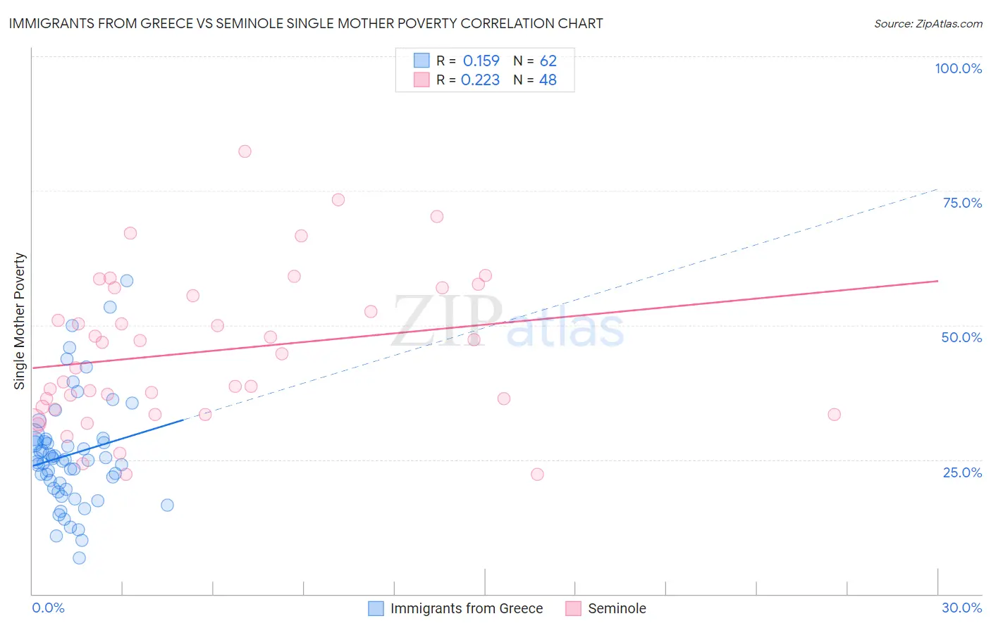 Immigrants from Greece vs Seminole Single Mother Poverty