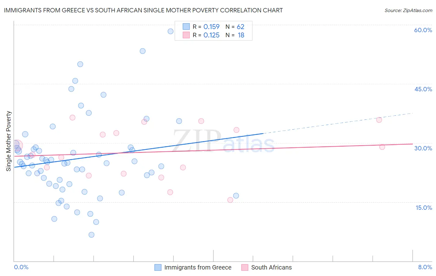 Immigrants from Greece vs South African Single Mother Poverty