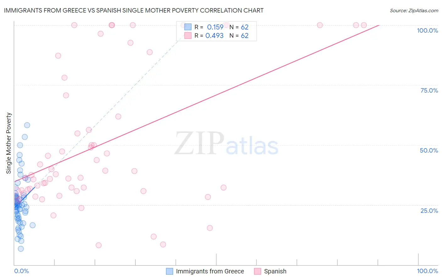 Immigrants from Greece vs Spanish Single Mother Poverty