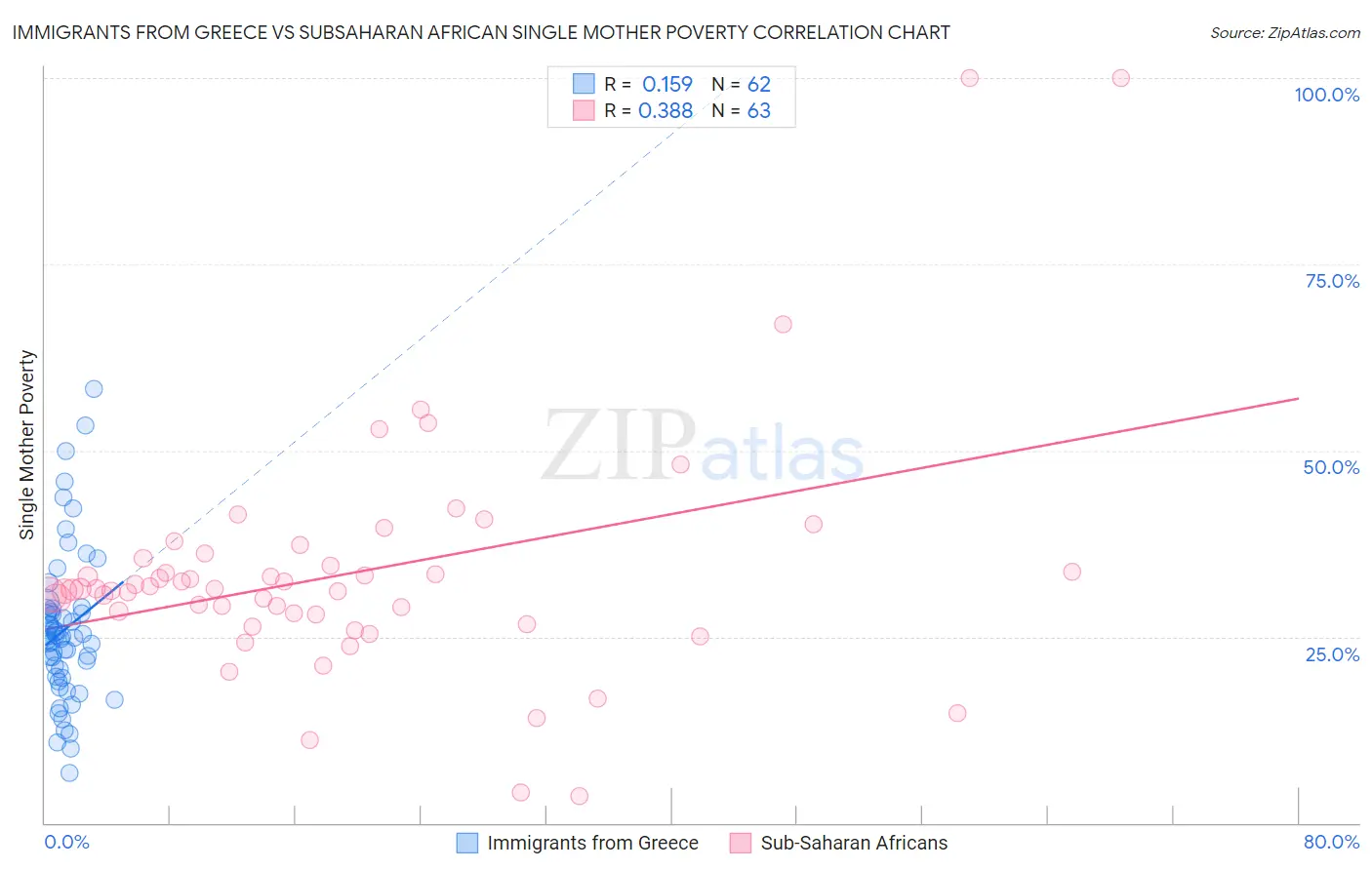 Immigrants from Greece vs Subsaharan African Single Mother Poverty
