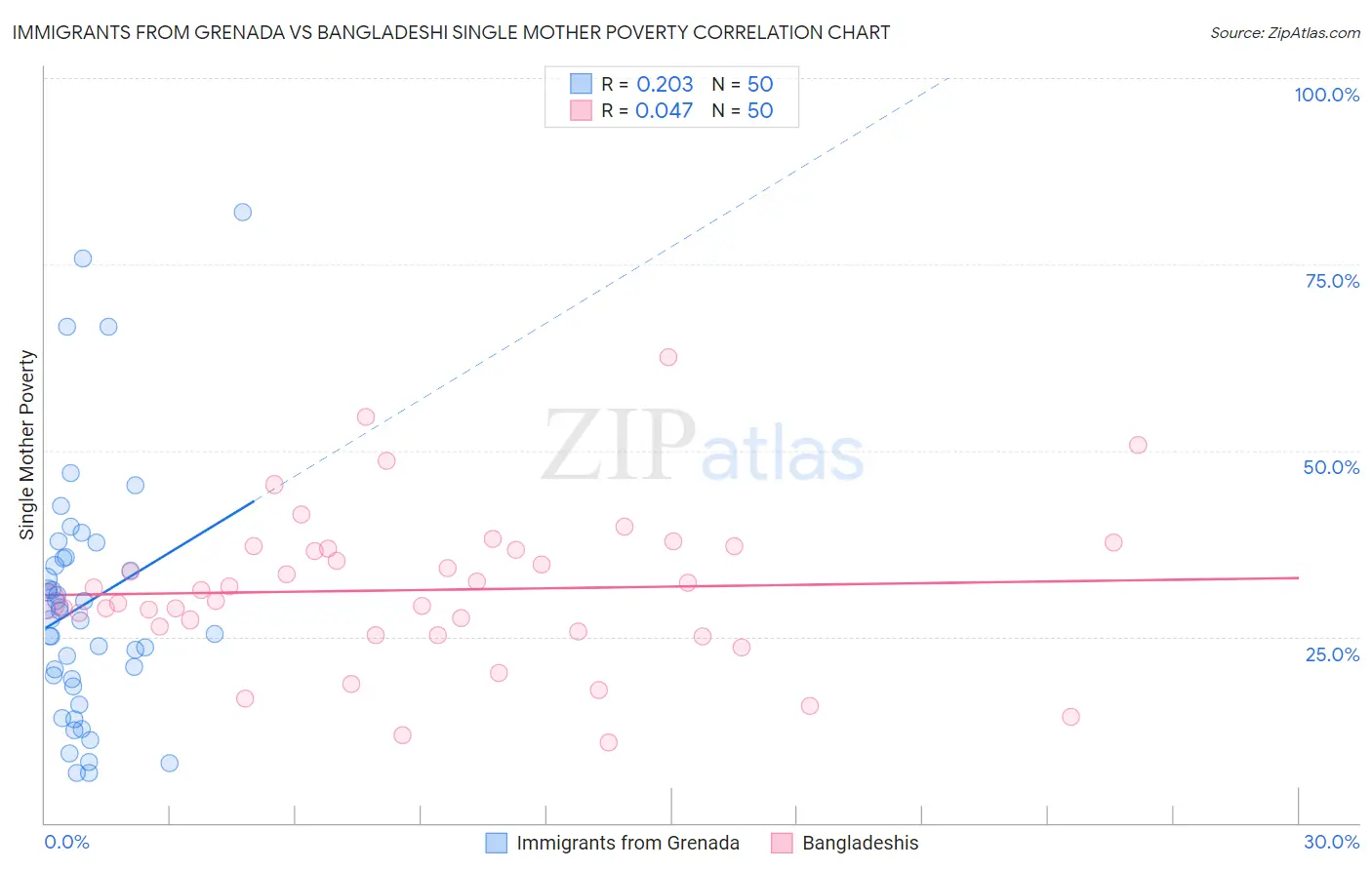 Immigrants from Grenada vs Bangladeshi Single Mother Poverty