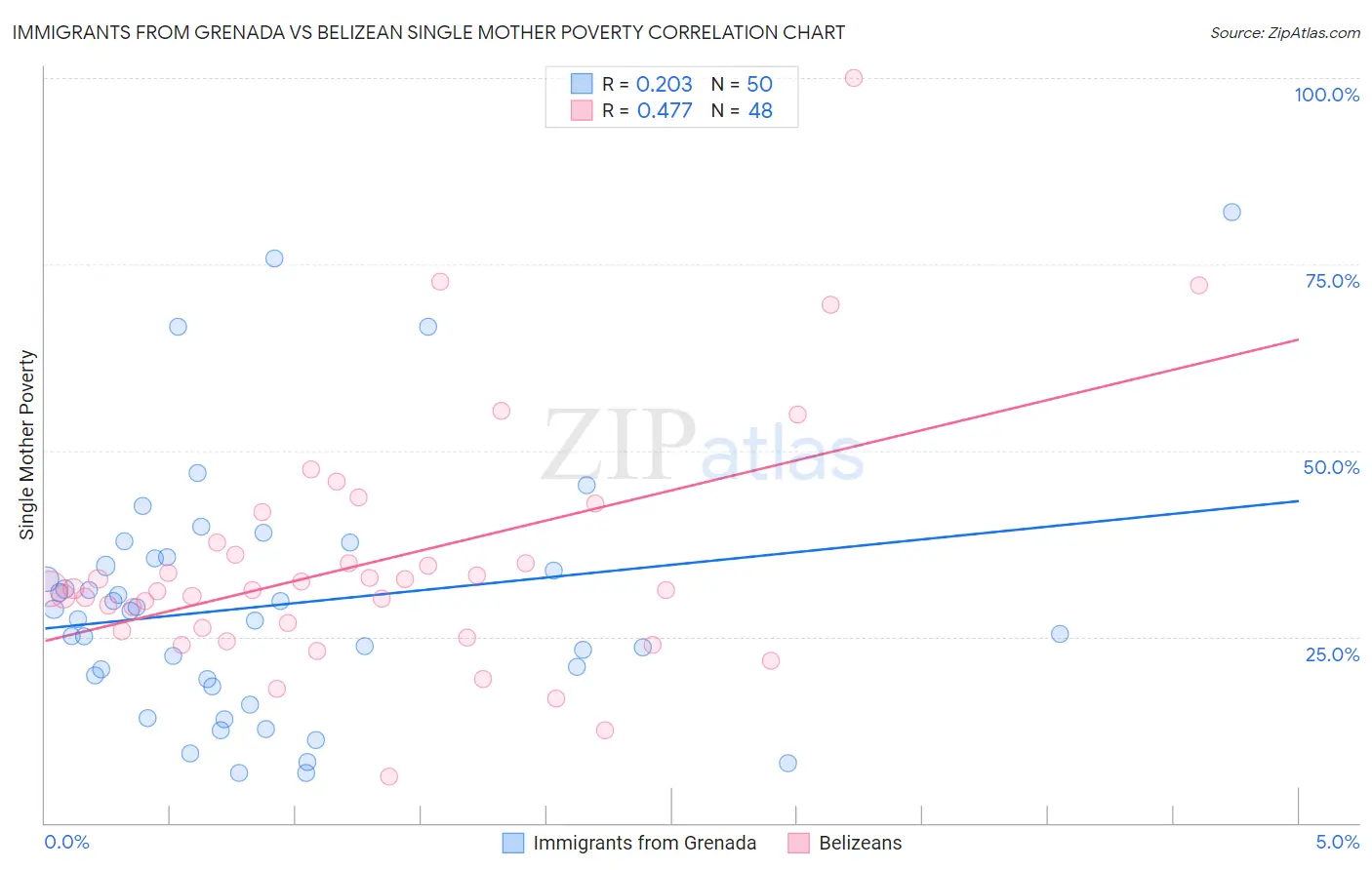 Immigrants from Grenada vs Belizean Single Mother Poverty