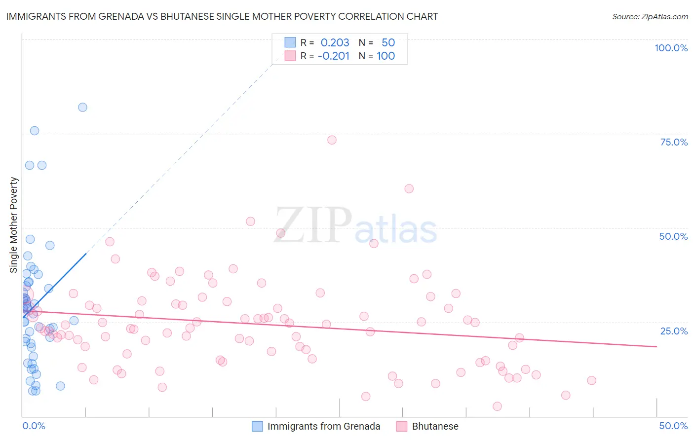 Immigrants from Grenada vs Bhutanese Single Mother Poverty