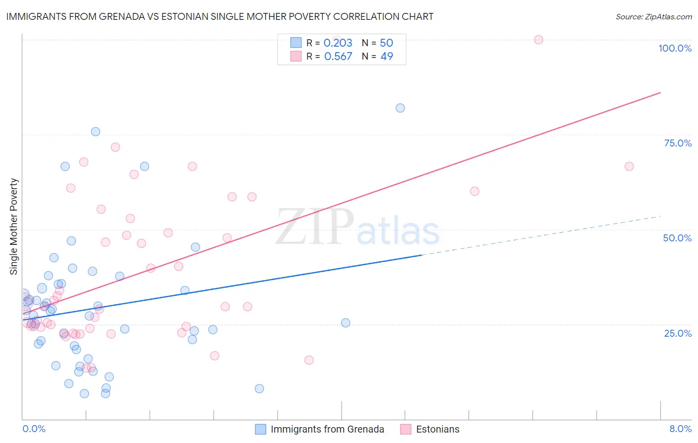 Immigrants from Grenada vs Estonian Single Mother Poverty