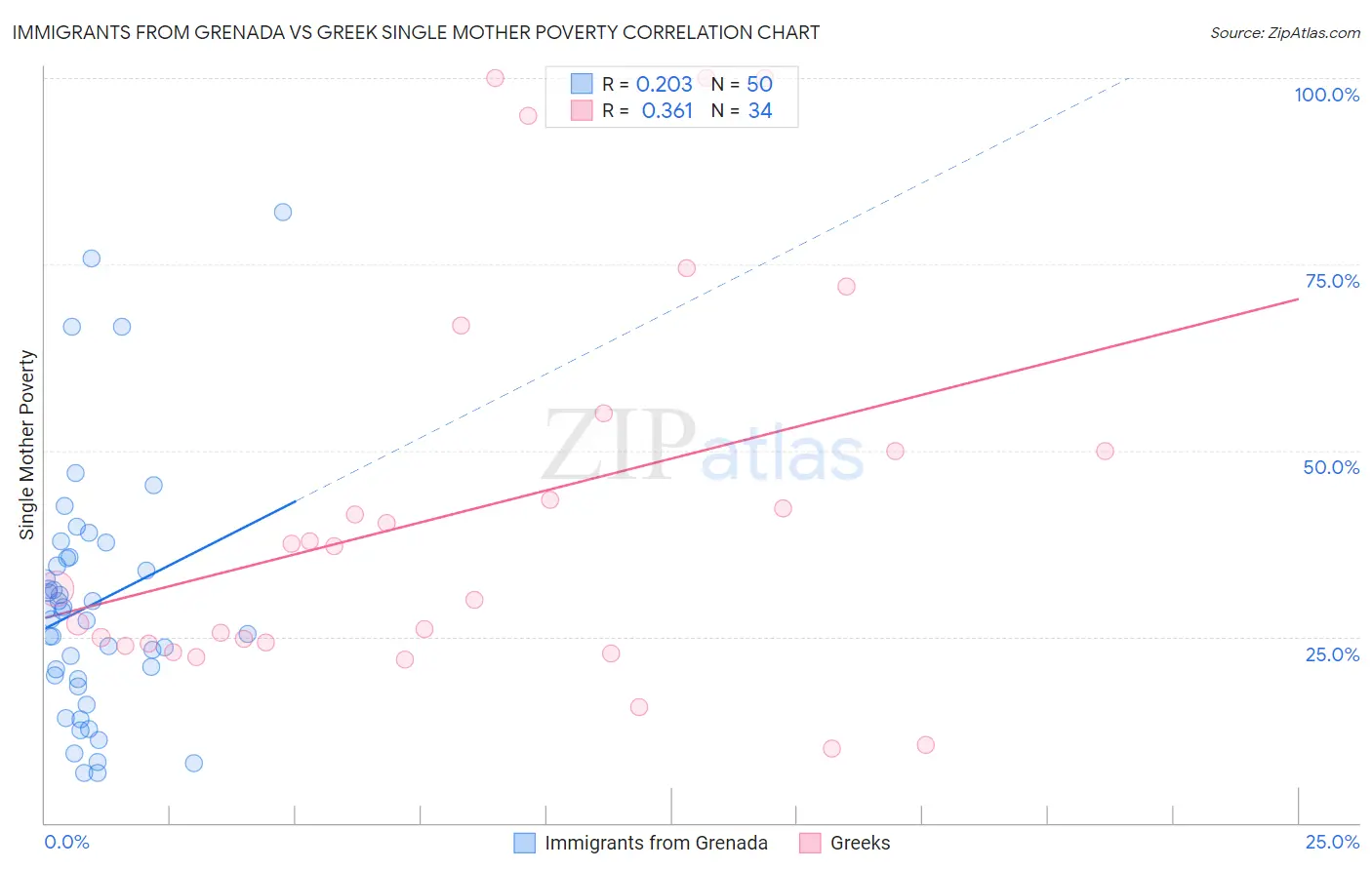 Immigrants from Grenada vs Greek Single Mother Poverty