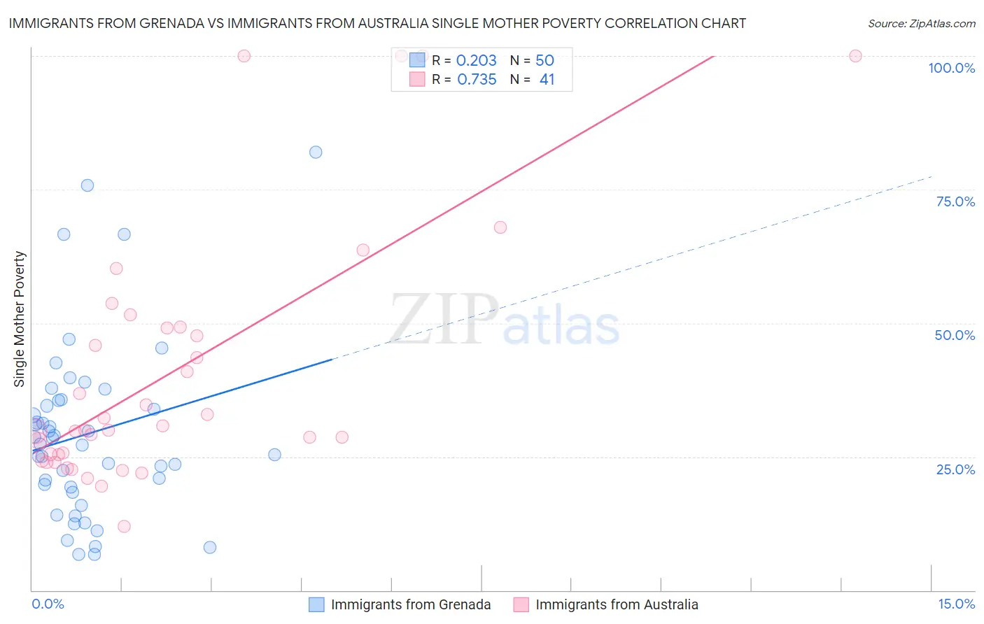 Immigrants from Grenada vs Immigrants from Australia Single Mother Poverty