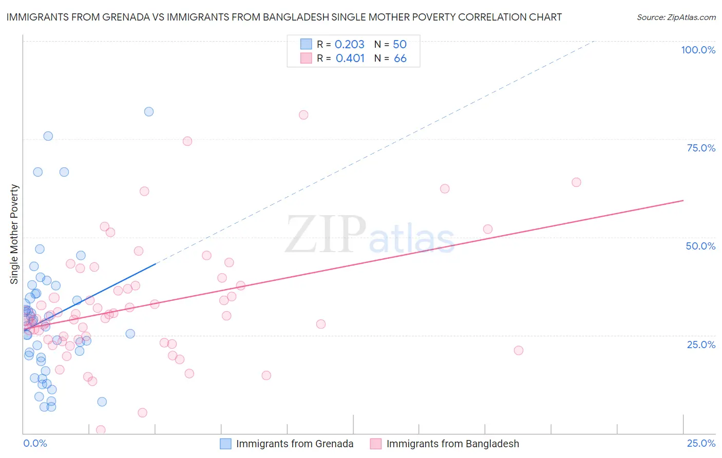 Immigrants from Grenada vs Immigrants from Bangladesh Single Mother Poverty