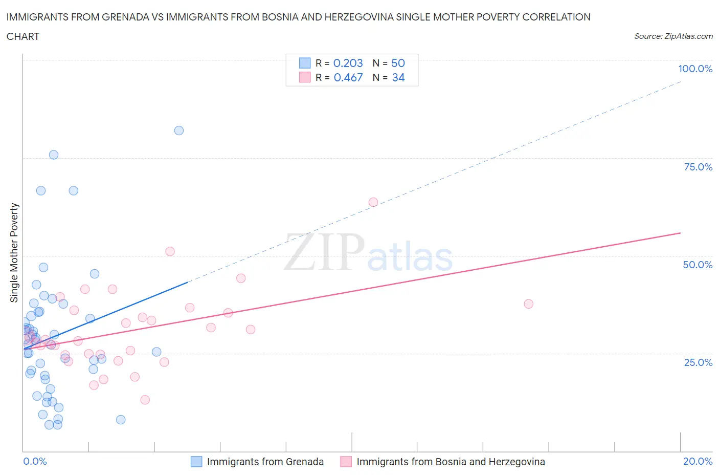 Immigrants from Grenada vs Immigrants from Bosnia and Herzegovina Single Mother Poverty