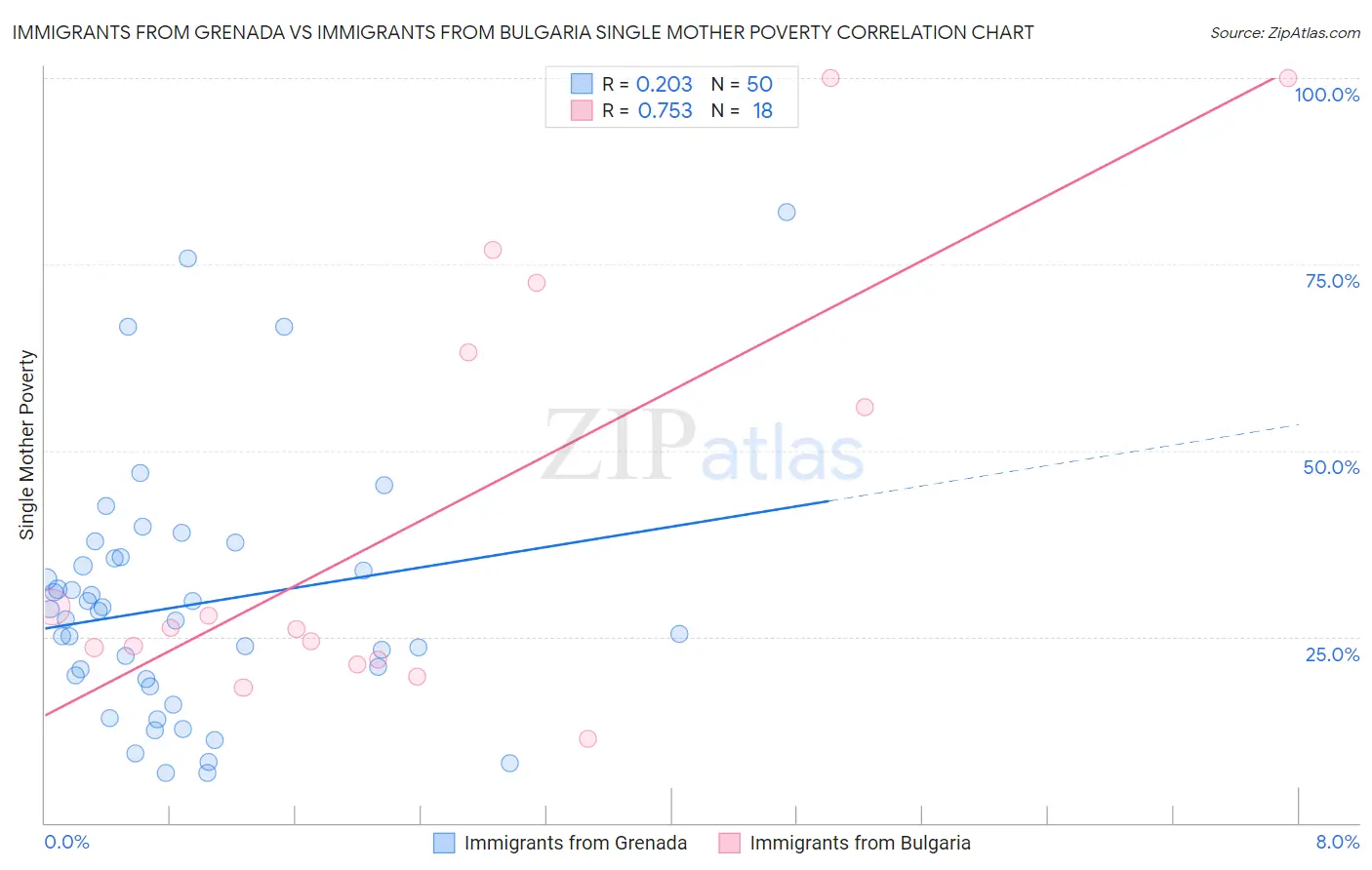 Immigrants from Grenada vs Immigrants from Bulgaria Single Mother Poverty