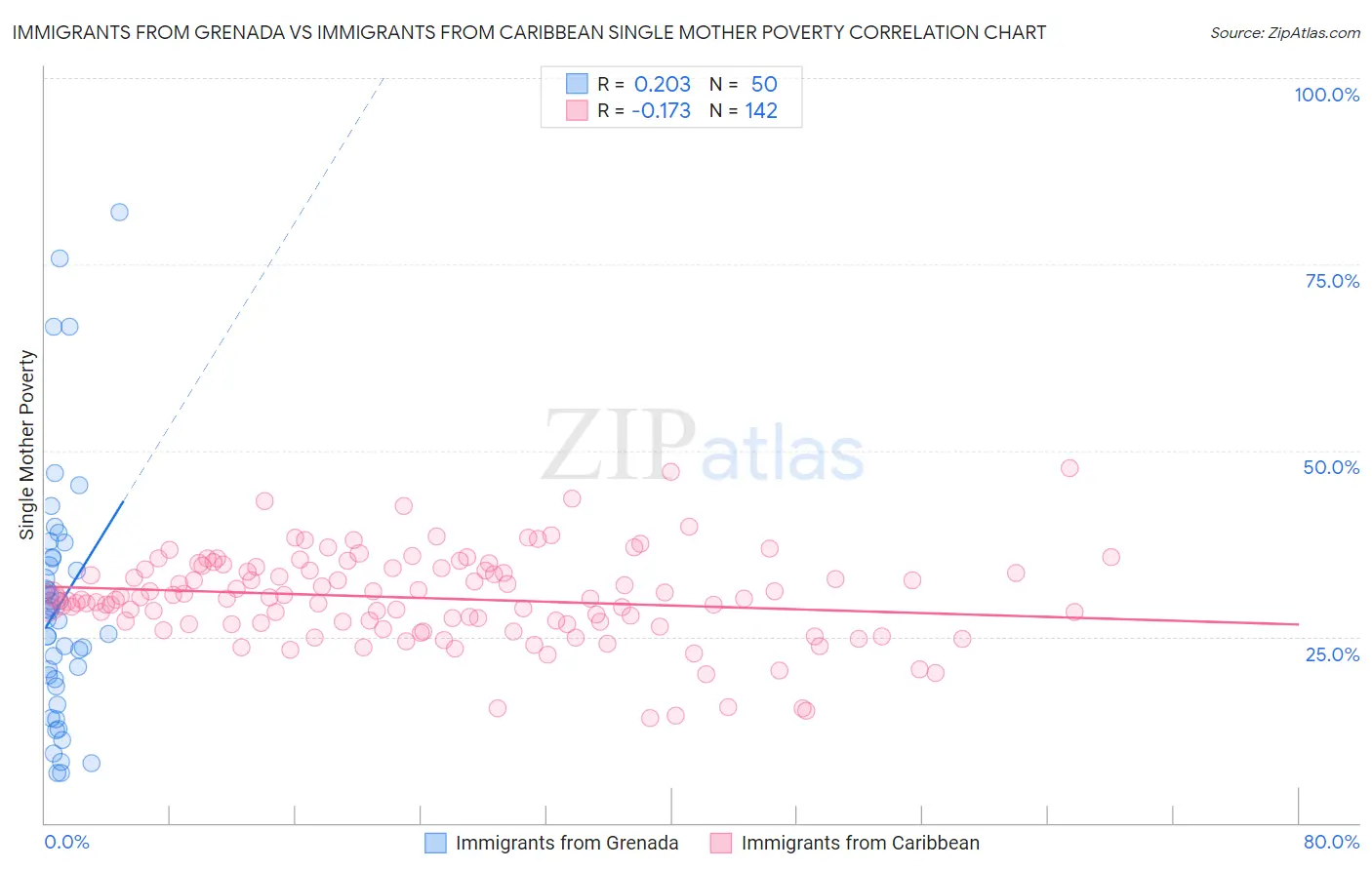 Immigrants from Grenada vs Immigrants from Caribbean Single Mother Poverty