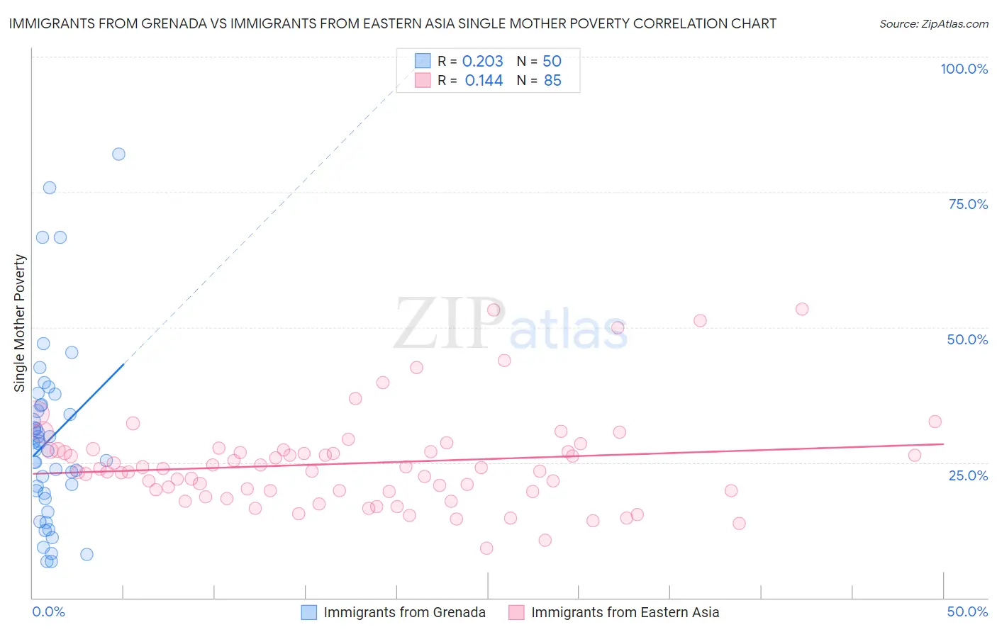 Immigrants from Grenada vs Immigrants from Eastern Asia Single Mother Poverty