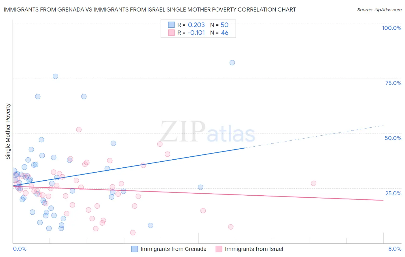 Immigrants from Grenada vs Immigrants from Israel Single Mother Poverty