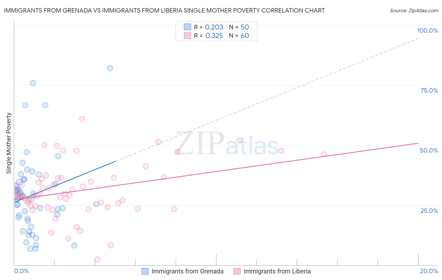 Immigrants from Grenada vs Immigrants from Liberia Single Mother Poverty