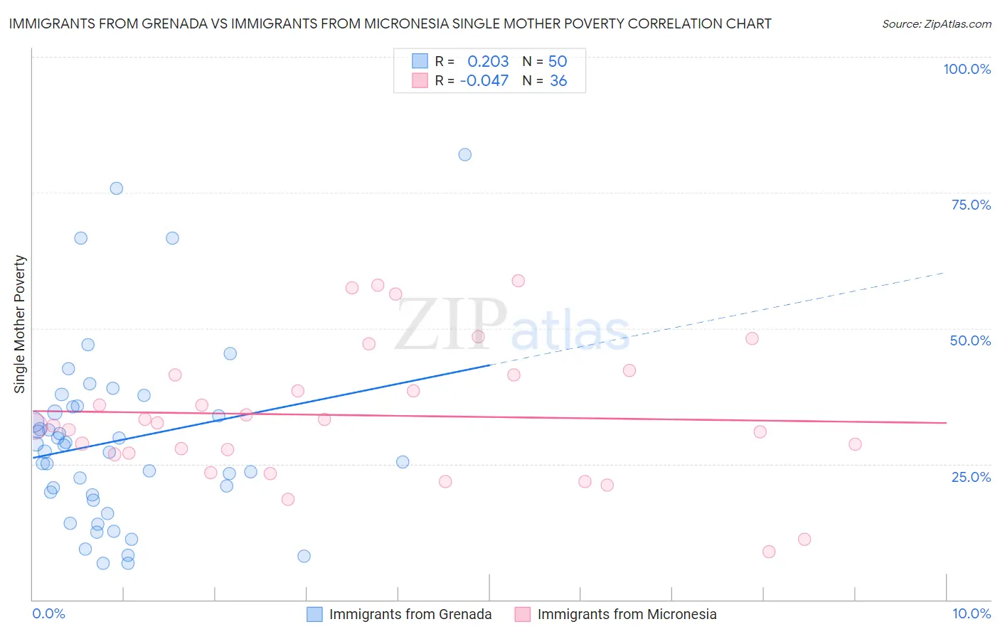 Immigrants from Grenada vs Immigrants from Micronesia Single Mother Poverty