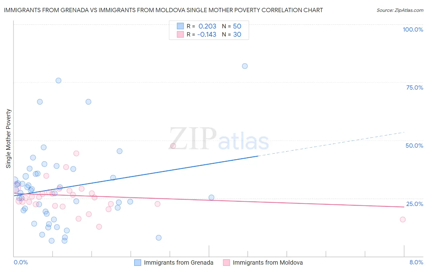 Immigrants from Grenada vs Immigrants from Moldova Single Mother Poverty