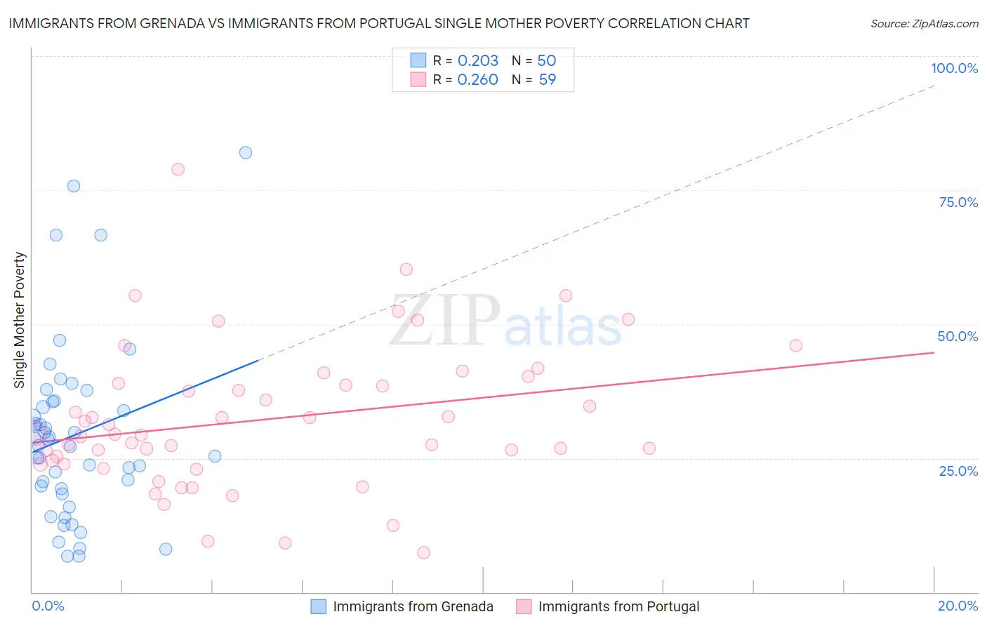 Immigrants from Grenada vs Immigrants from Portugal Single Mother Poverty