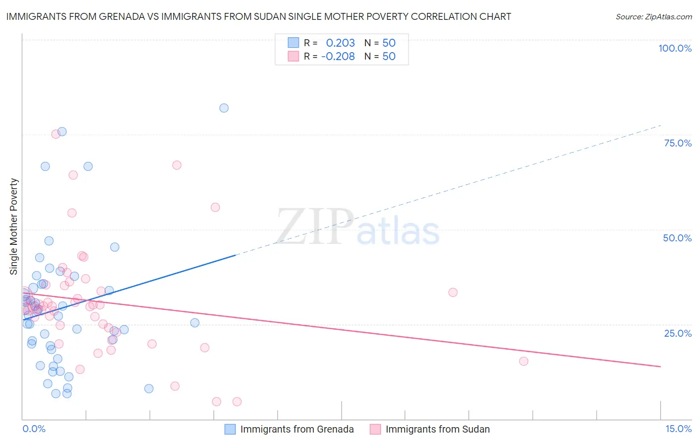 Immigrants from Grenada vs Immigrants from Sudan Single Mother Poverty