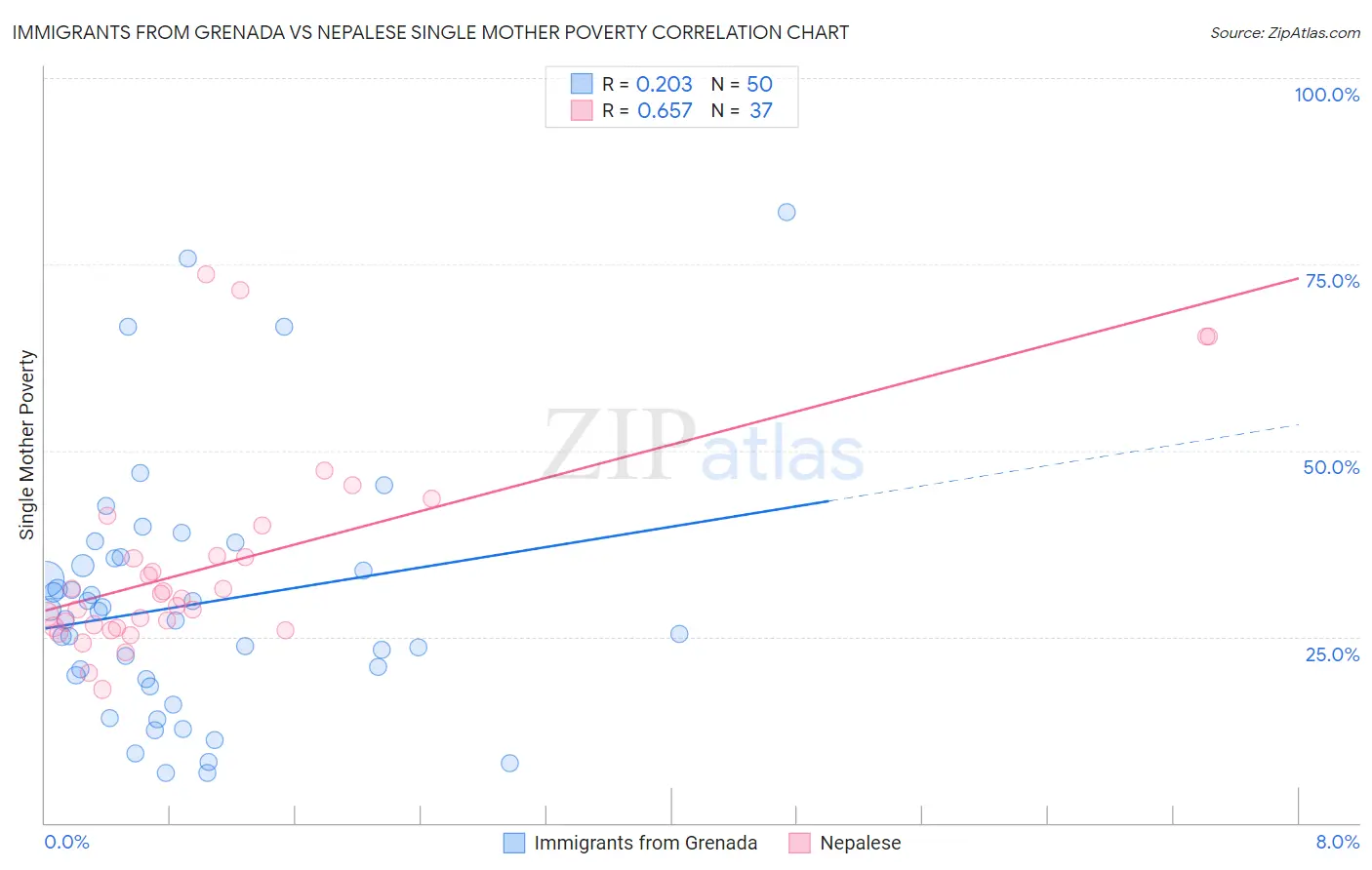 Immigrants from Grenada vs Nepalese Single Mother Poverty