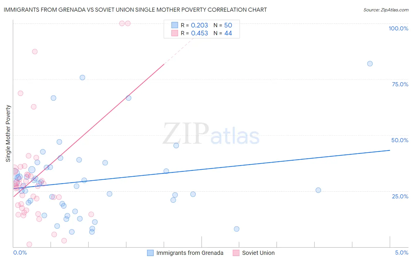 Immigrants from Grenada vs Soviet Union Single Mother Poverty