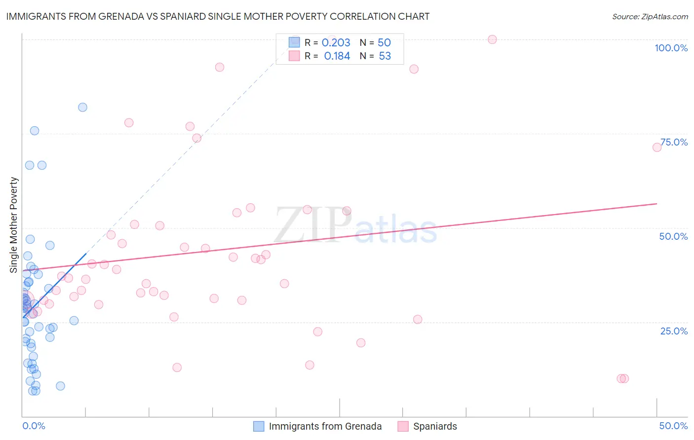 Immigrants from Grenada vs Spaniard Single Mother Poverty