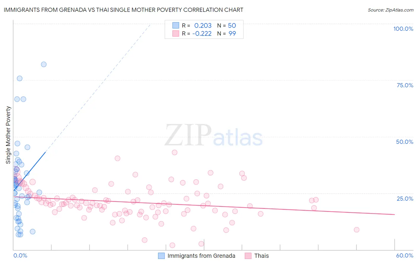 Immigrants from Grenada vs Thai Single Mother Poverty