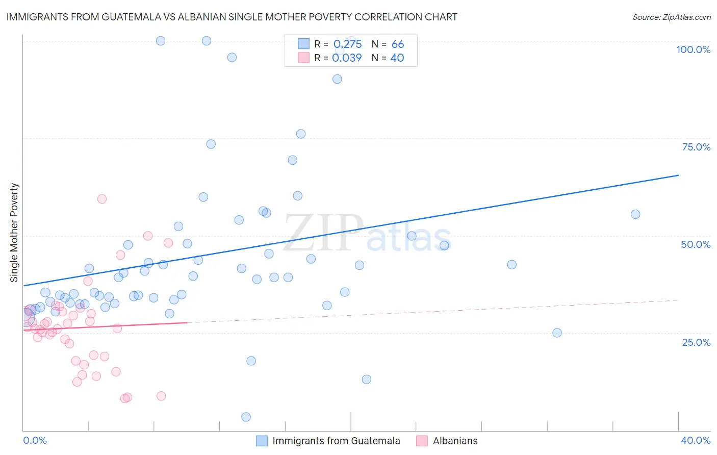 Immigrants from Guatemala vs Albanian Single Mother Poverty