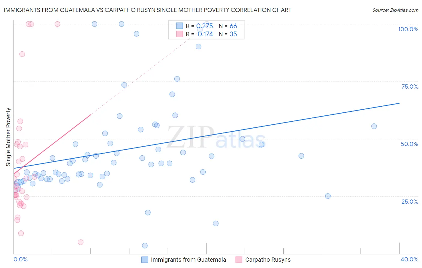 Immigrants from Guatemala vs Carpatho Rusyn Single Mother Poverty