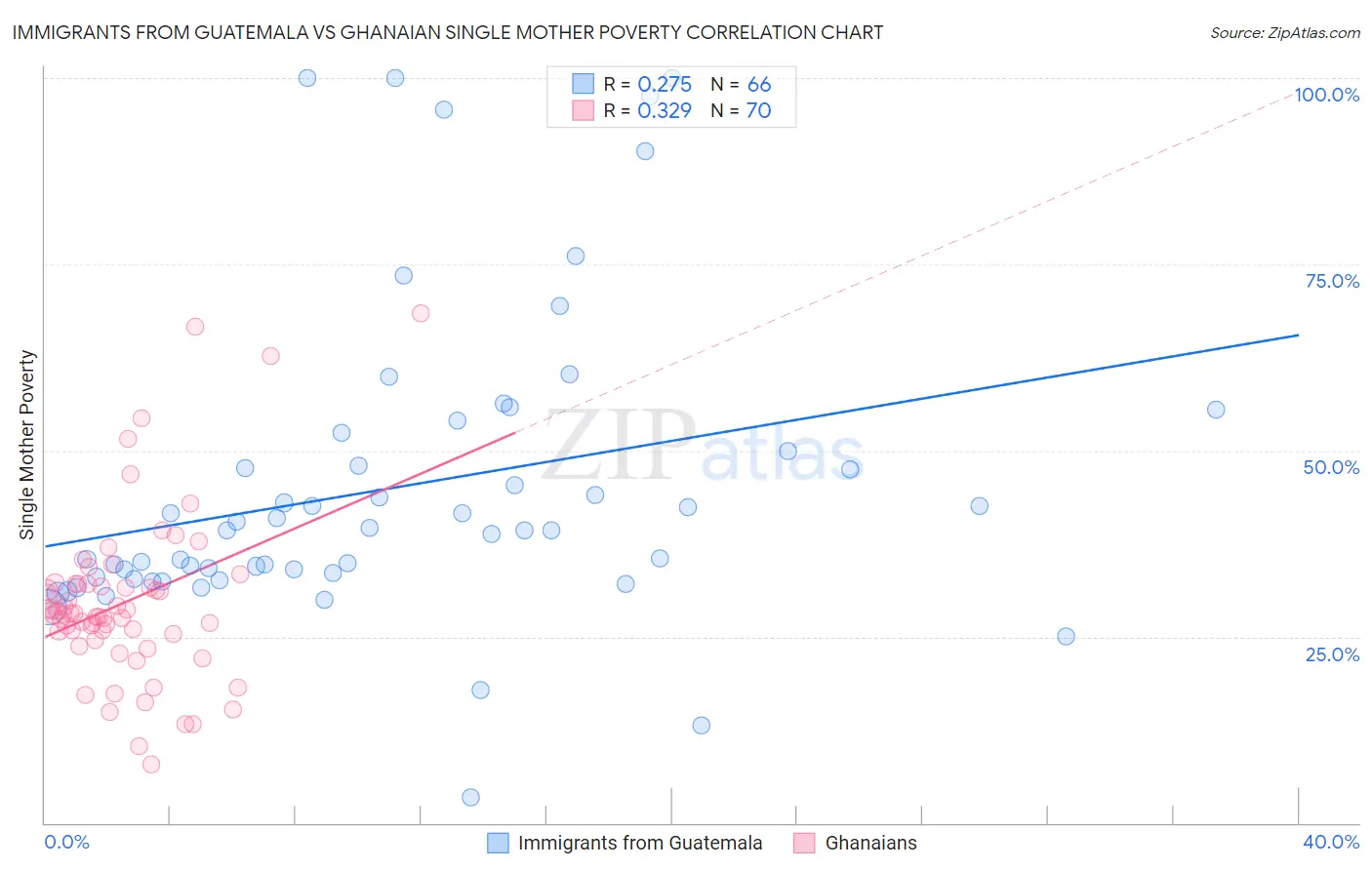 Immigrants from Guatemala vs Ghanaian Single Mother Poverty