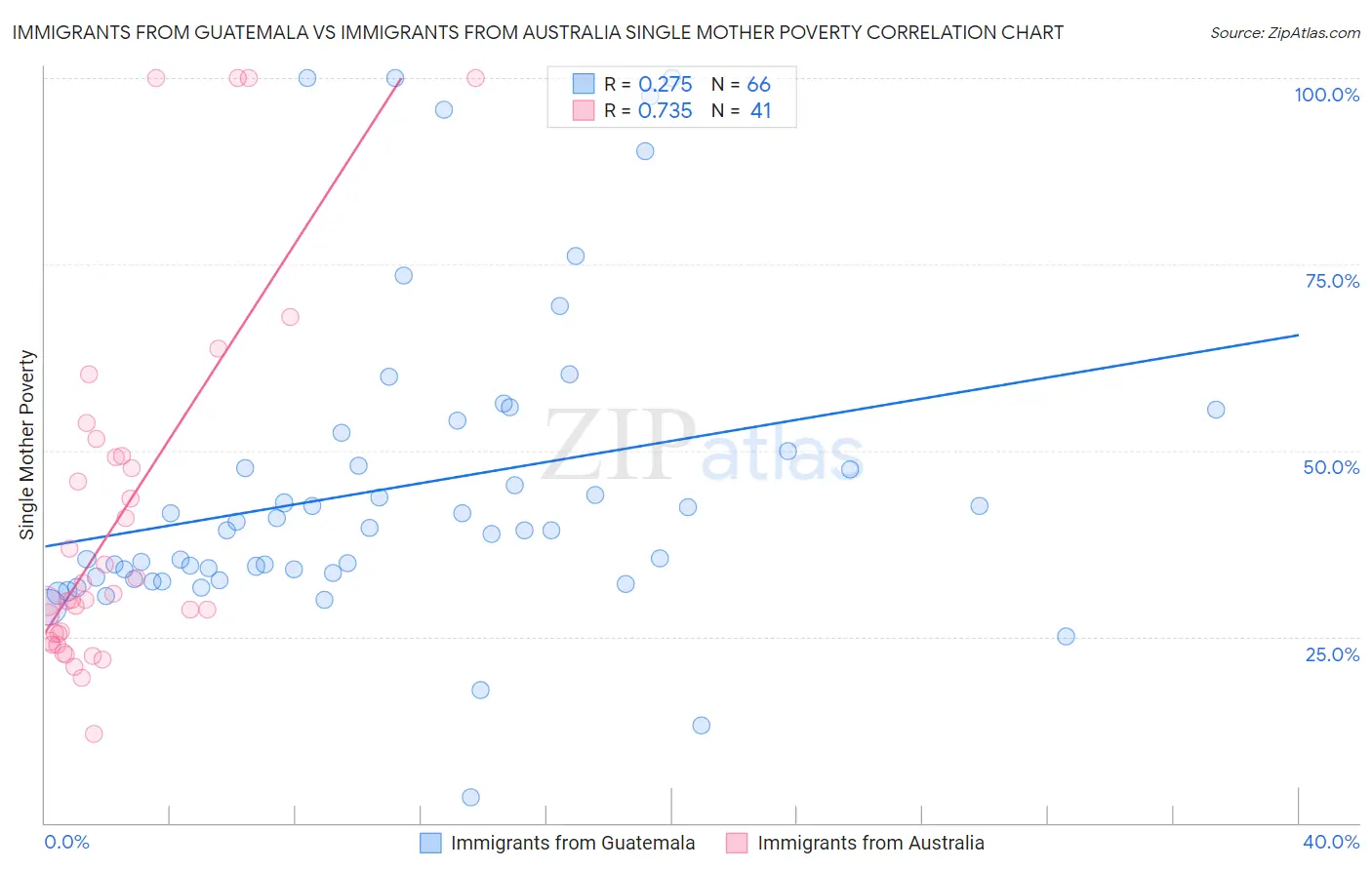Immigrants from Guatemala vs Immigrants from Australia Single Mother Poverty