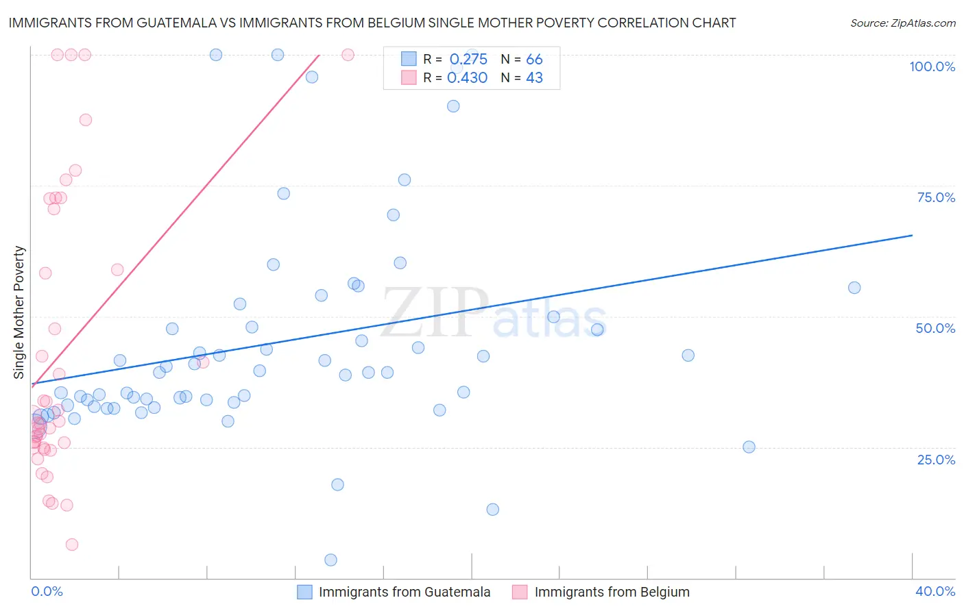 Immigrants from Guatemala vs Immigrants from Belgium Single Mother Poverty