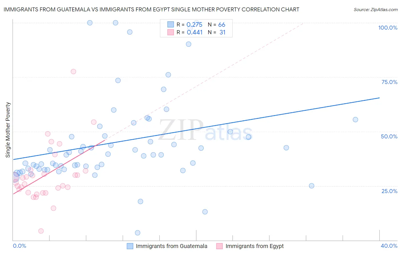 Immigrants from Guatemala vs Immigrants from Egypt Single Mother Poverty