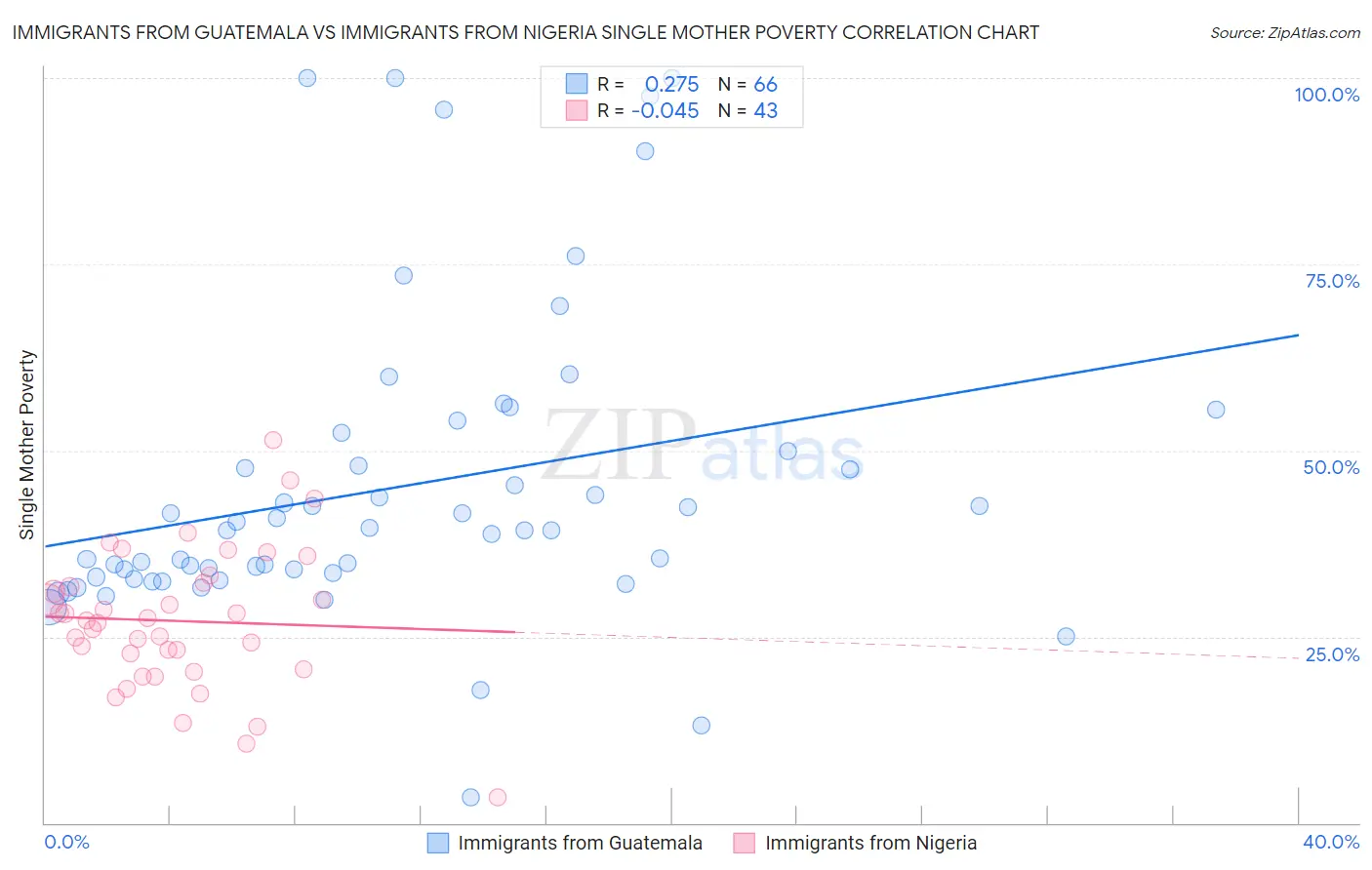 Immigrants from Guatemala vs Immigrants from Nigeria Single Mother Poverty