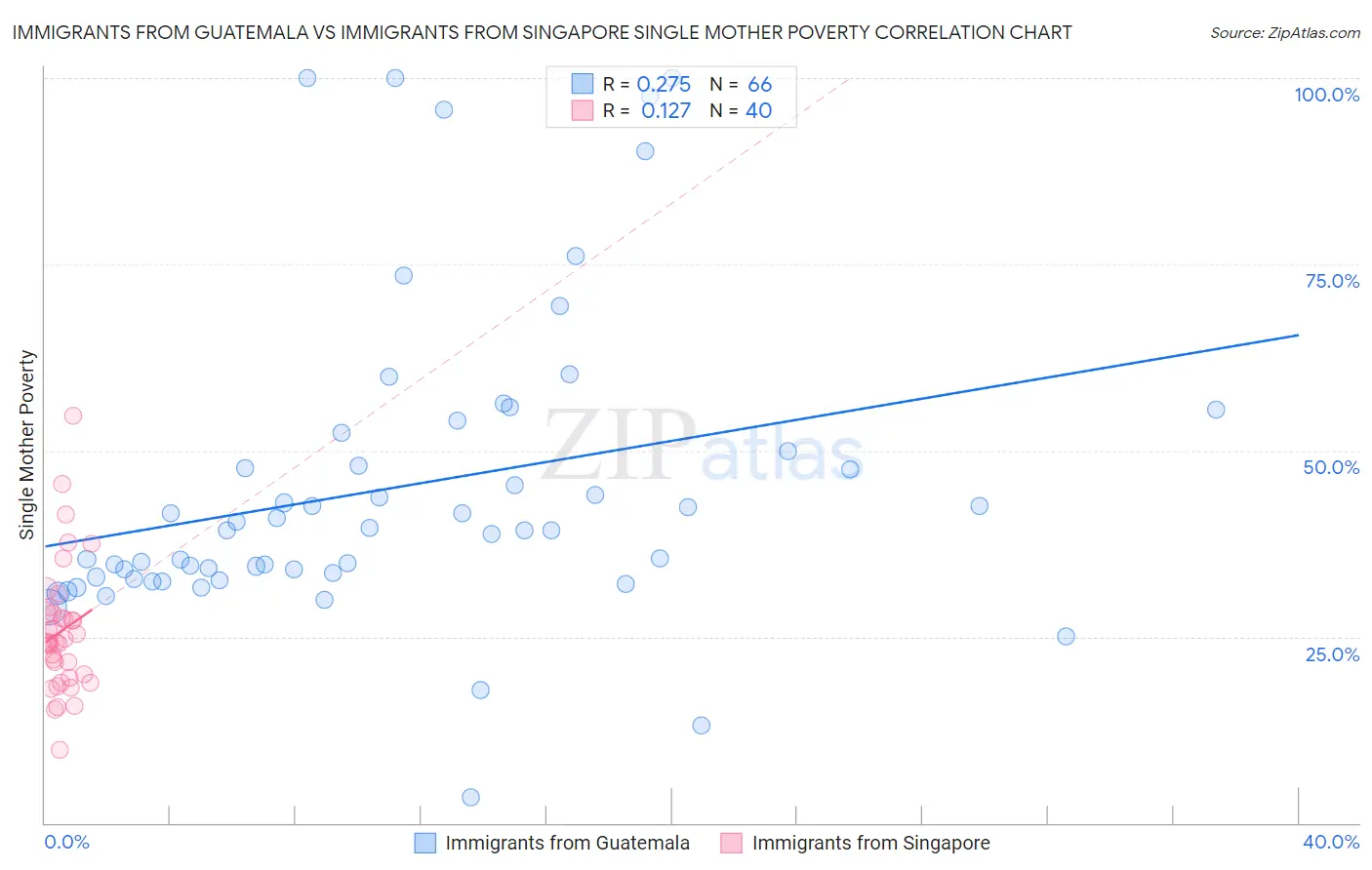 Immigrants from Guatemala vs Immigrants from Singapore Single Mother Poverty