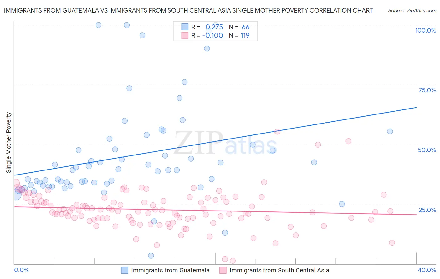 Immigrants from Guatemala vs Immigrants from South Central Asia Single Mother Poverty