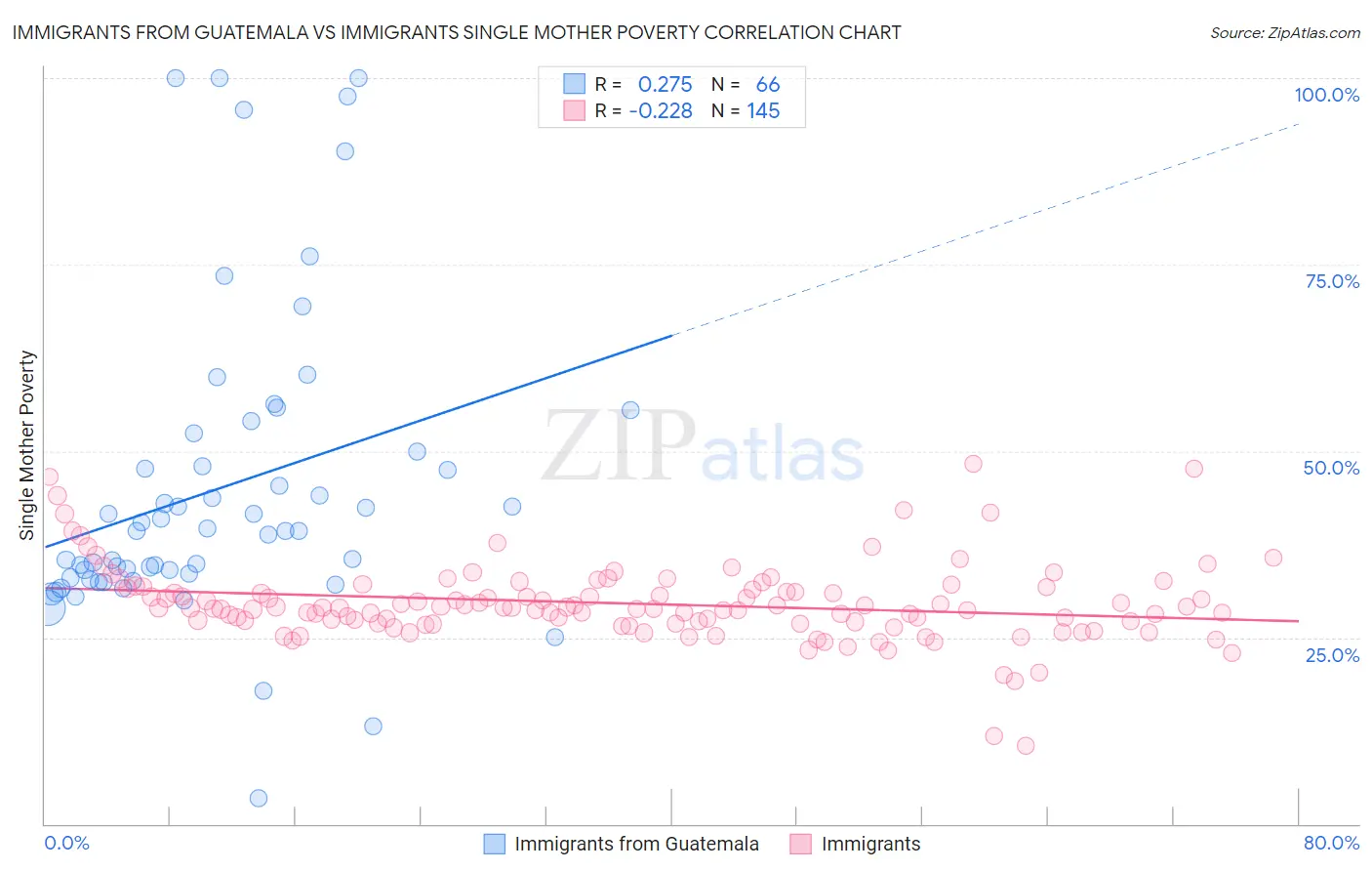 Immigrants from Guatemala vs Immigrants Single Mother Poverty