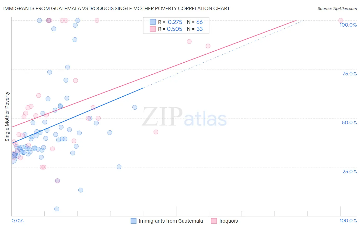 Immigrants from Guatemala vs Iroquois Single Mother Poverty