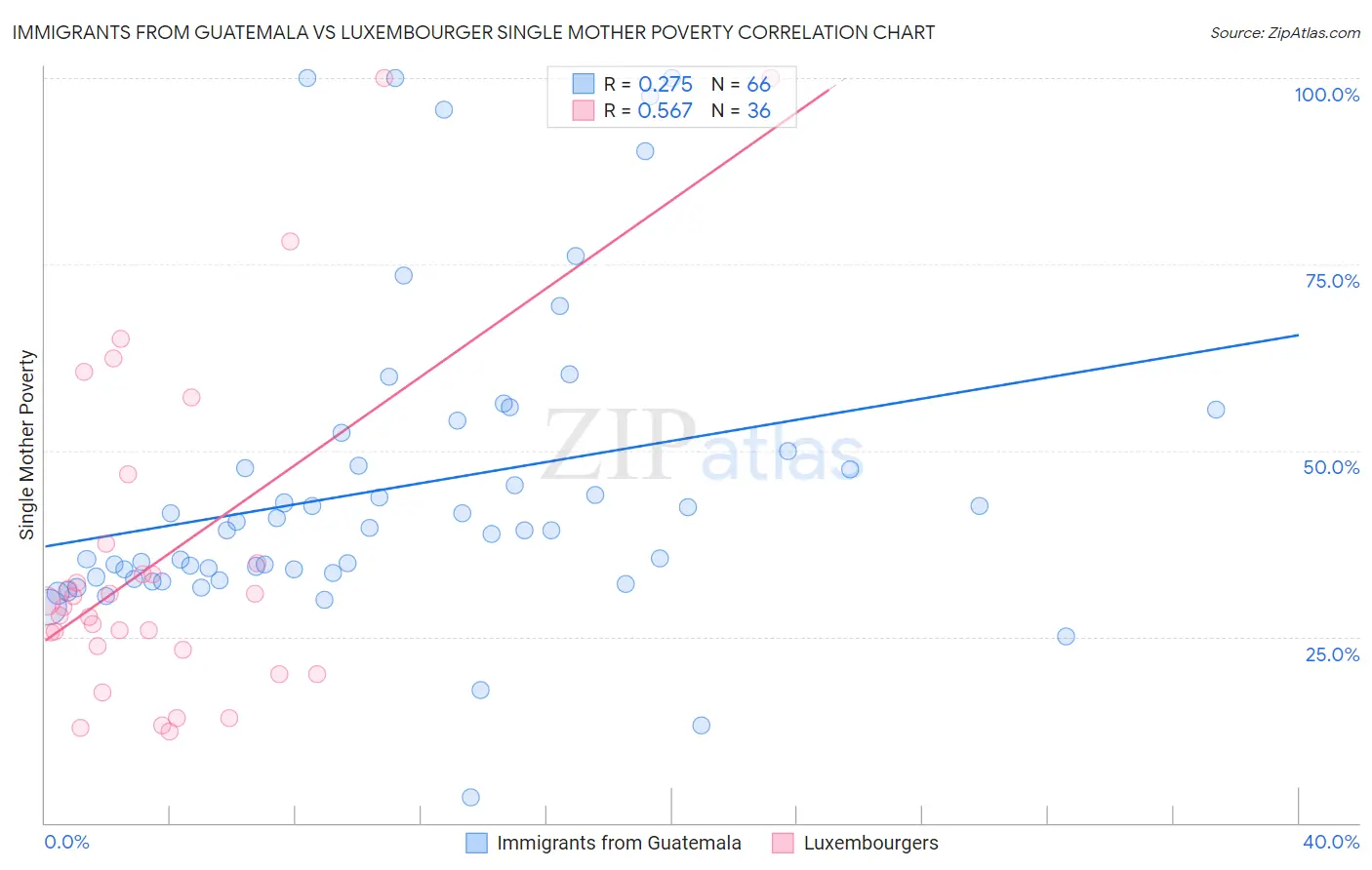 Immigrants from Guatemala vs Luxembourger Single Mother Poverty